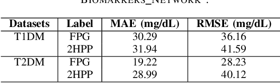 Figure 4 for Exploring Biomarker Relationships in Both Type 1 and Type 2 Diabetes Mellitus Through a Bayesian Network Analysis Approach