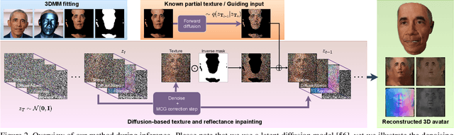 Figure 2 for Relightify: Relightable 3D Faces from a Single Image via Diffusion Models