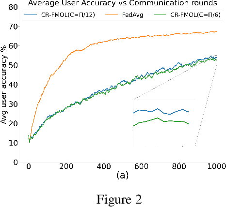 Figure 4 for Federated Multi-Objective Learning with Controlled Pareto Frontiers