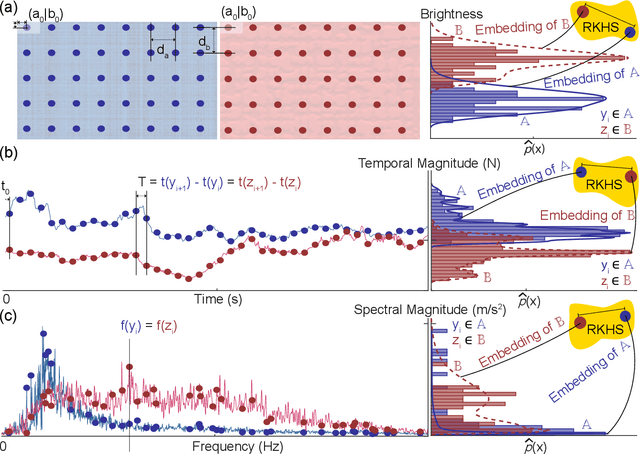 Figure 3 for Multimodal Multi-User Surface Recognition with the Kernel Two-Sample Test