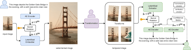Figure 1 for Fast, Secure, and High-Capacity Image Watermarking with Autoencoded Text Vectors