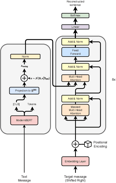 Figure 2 for Fast, Secure, and High-Capacity Image Watermarking with Autoencoded Text Vectors