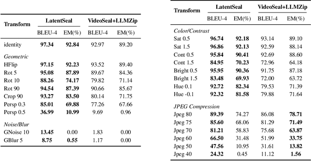 Figure 3 for Fast, Secure, and High-Capacity Image Watermarking with Autoencoded Text Vectors