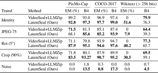 Figure 4 for Fast, Secure, and High-Capacity Image Watermarking with Autoencoded Text Vectors