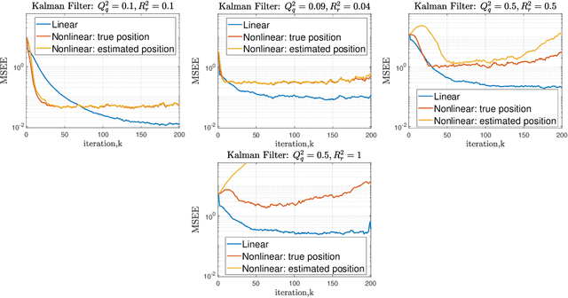 Figure 4 for Distributed Target Tracking based on Localization with Linear Time-Difference-of-Arrival Measurements: A Delay-Tolerant Networked Estimation Approach