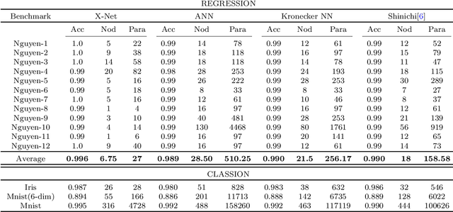 Figure 3 for A Novel Paradigm for Neural Computation: X-Net with Learnable Neurons and Adaptable Structure