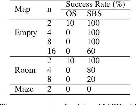 Figure 2 for Why Solving Multi-agent Path Finding with Large Language Model has not Succeeded Yet