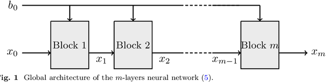 Figure 1 for Stability Bounds for the Unfolded Forward-Backward Algorithm