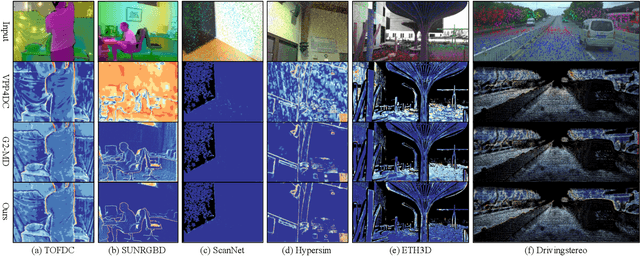 Figure 1 for Propagating Sparse Depth via Depth Foundation Model for Out-of-Distribution Depth Completion