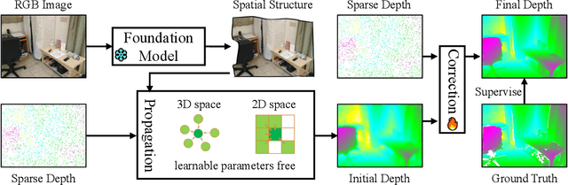 Figure 4 for Propagating Sparse Depth via Depth Foundation Model for Out-of-Distribution Depth Completion
