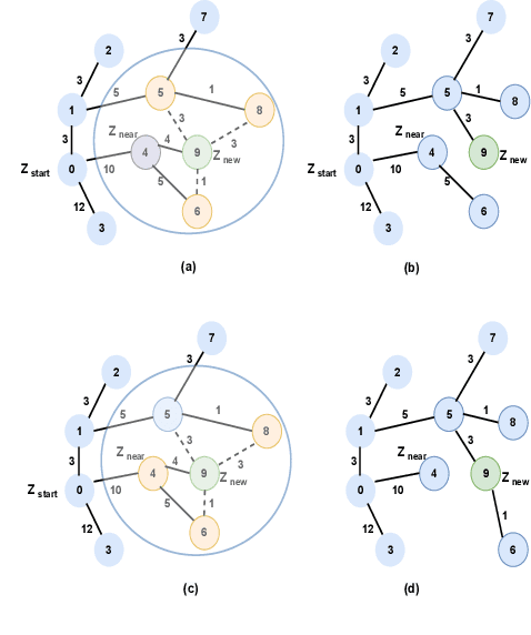 Figure 2 for Modified RRT* for Path Planning in Autonomous Driving