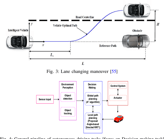 Figure 3 for Modified RRT* for Path Planning in Autonomous Driving