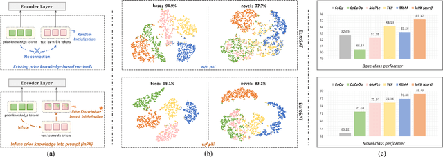 Figure 1 for InPK: Infusing Prior Knowledge into Prompt for Vision-Language Models