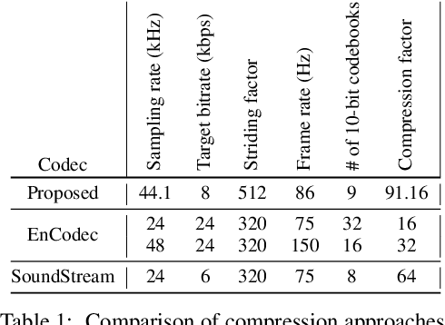 Figure 1 for High-Fidelity Audio Compression with Improved RVQGAN