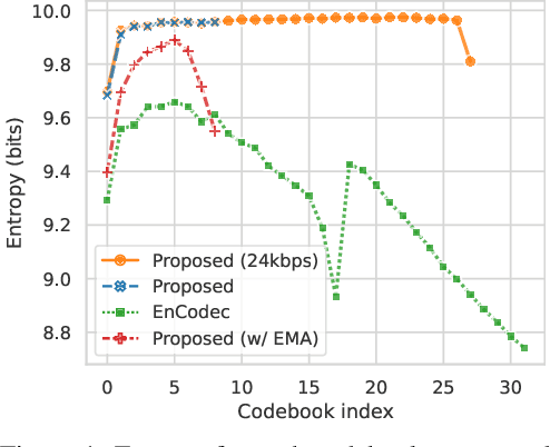 Figure 2 for High-Fidelity Audio Compression with Improved RVQGAN