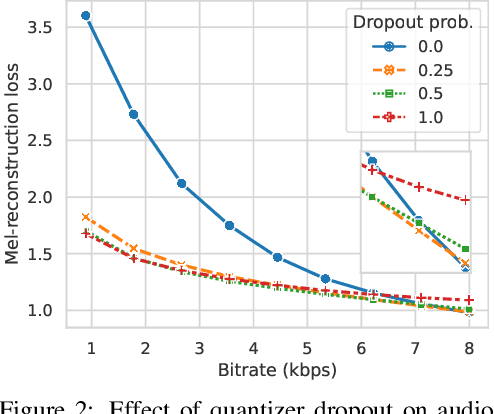 Figure 3 for High-Fidelity Audio Compression with Improved RVQGAN