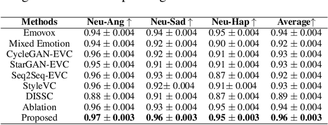 Figure 2 for EmoReg: Directional Latent Vector Modeling for Emotional Intensity Regularization in Diffusion-based Voice Conversion