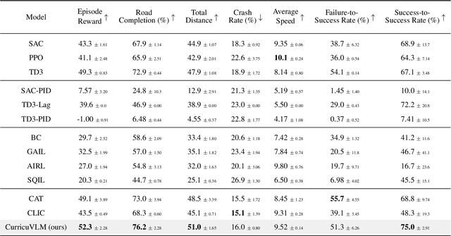 Figure 2 for CurricuVLM: Towards Safe Autonomous Driving via Personalized Safety-Critical Curriculum Learning with Vision-Language Models