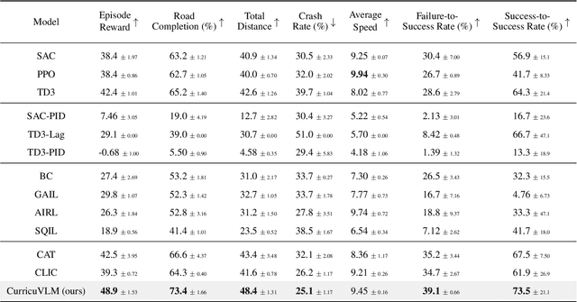 Figure 4 for CurricuVLM: Towards Safe Autonomous Driving via Personalized Safety-Critical Curriculum Learning with Vision-Language Models
