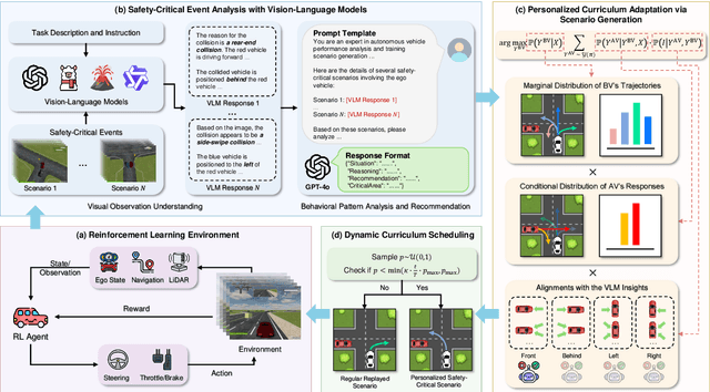 Figure 3 for CurricuVLM: Towards Safe Autonomous Driving via Personalized Safety-Critical Curriculum Learning with Vision-Language Models