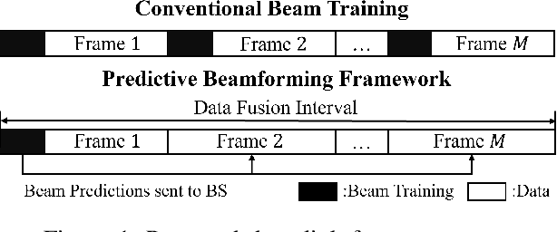 Figure 1 for Data Fusion-Based Predictive Beamforming for Downlink UAV-Assisted Massive MIMO Communication