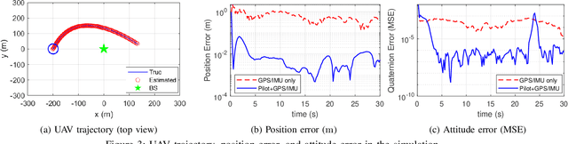 Figure 3 for Data Fusion-Based Predictive Beamforming for Downlink UAV-Assisted Massive MIMO Communication