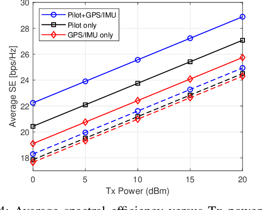 Figure 4 for Data Fusion-Based Predictive Beamforming for Downlink UAV-Assisted Massive MIMO Communication