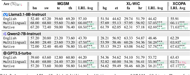 Figure 4 for Blessing of Multilinguality: A Systematic Analysis of Multilingual In-Context Learning