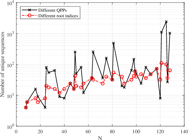 Figure 1 for Permutation Polynomial Interleaved Zadoff-Chu Sequences