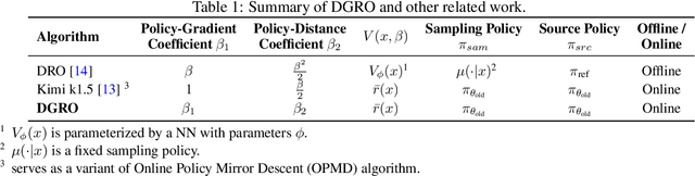 Figure 1 for DGRO: Enhancing LLM Reasoning via Exploration-Exploitation Control and Reward Variance Management
