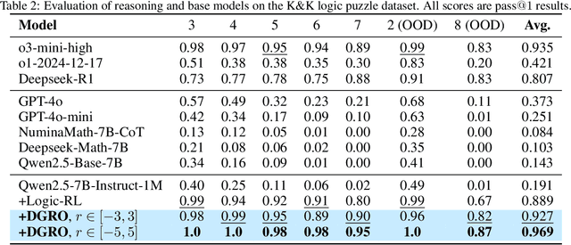 Figure 3 for DGRO: Enhancing LLM Reasoning via Exploration-Exploitation Control and Reward Variance Management