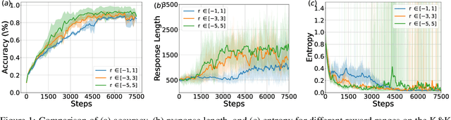Figure 2 for DGRO: Enhancing LLM Reasoning via Exploration-Exploitation Control and Reward Variance Management