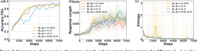 Figure 4 for DGRO: Enhancing LLM Reasoning via Exploration-Exploitation Control and Reward Variance Management