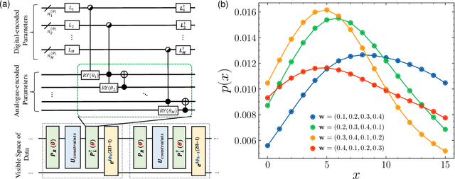 Figure 3 for Statistics-Informed Parameterized Quantum Circuit via Maximum Entropy Principle for Data Science and Finance