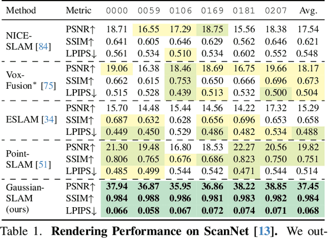 Figure 2 for Gaussian-SLAM: Photo-realistic Dense SLAM with Gaussian Splatting