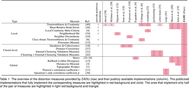 Figure 1 for ZADU: A Python Library for Evaluating the Reliability of Dimensionality Reduction Embeddings