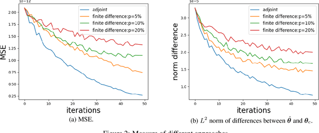 Figure 3 for Adjoint Sensitivity Analysis on Multi-Scale Bioprocess Stochastic Reaction Network