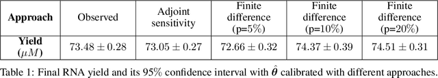 Figure 2 for Adjoint Sensitivity Analysis on Multi-Scale Bioprocess Stochastic Reaction Network