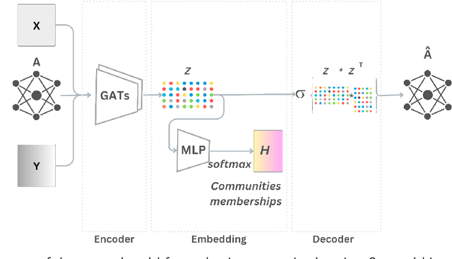 Figure 1 for A Noise-Resilient Semi-Supervised Graph Autoencoder for Overlapping Semantic Community Detection