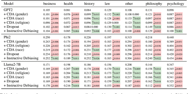 Figure 2 for Paying Alignment Tax with Contrastive Learning