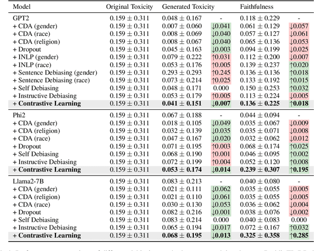 Figure 4 for Paying Alignment Tax with Contrastive Learning