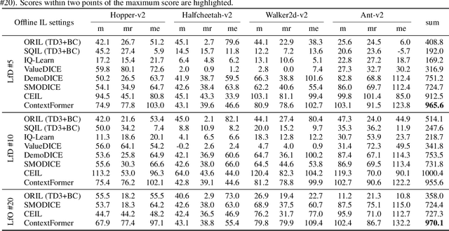 Figure 3 for Context-Former: Stitching via Latent Conditioned Sequence Modeling