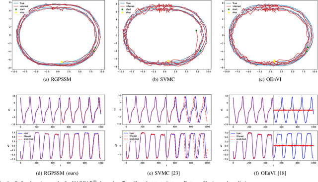 Figure 1 for Recursive Gaussian Process State Space Model