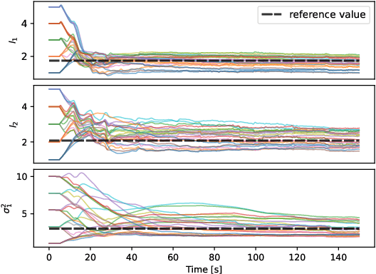Figure 2 for Recursive Gaussian Process State Space Model
