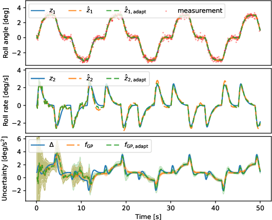 Figure 3 for Recursive Gaussian Process State Space Model