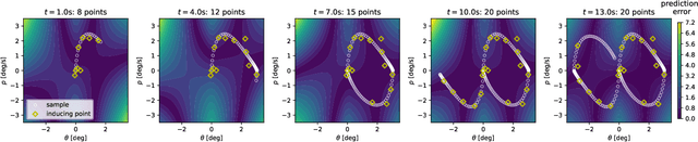 Figure 4 for Recursive Gaussian Process State Space Model