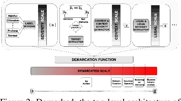 Figure 3 for Demarked: A Strategy for Enhanced Abusive Speech Moderation through Counterspeech, Detoxification, and Message Management