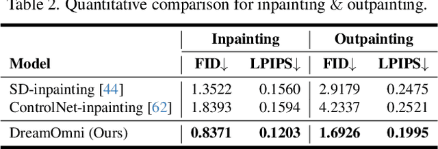 Figure 3 for DreamOmni: Unified Image Generation and Editing