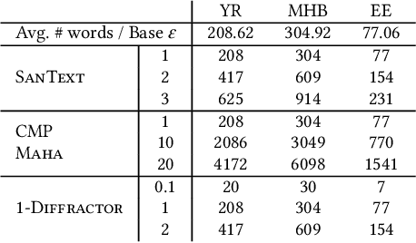 Figure 2 for The Double-edged Sword of LLM-based Data Reconstruction: Understanding and Mitigating Contextual Vulnerability in Word-level Differential Privacy Text Sanitization