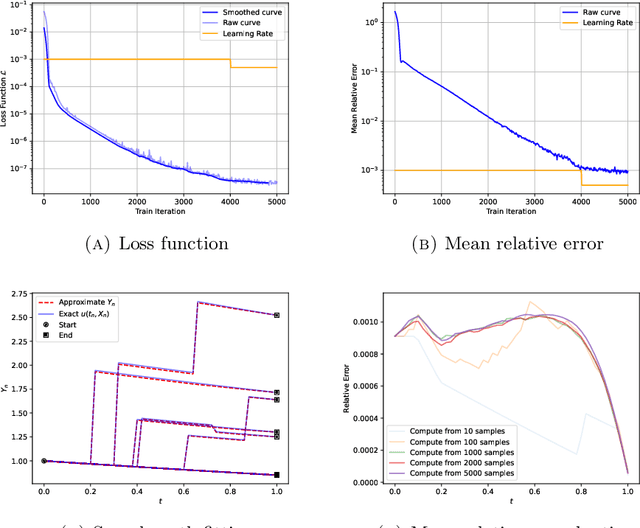 Figure 3 for FBSJNN: A Theoretically Interpretable and Efficiently Deep Learning method for Solving Partial Integro-Differential Equations
